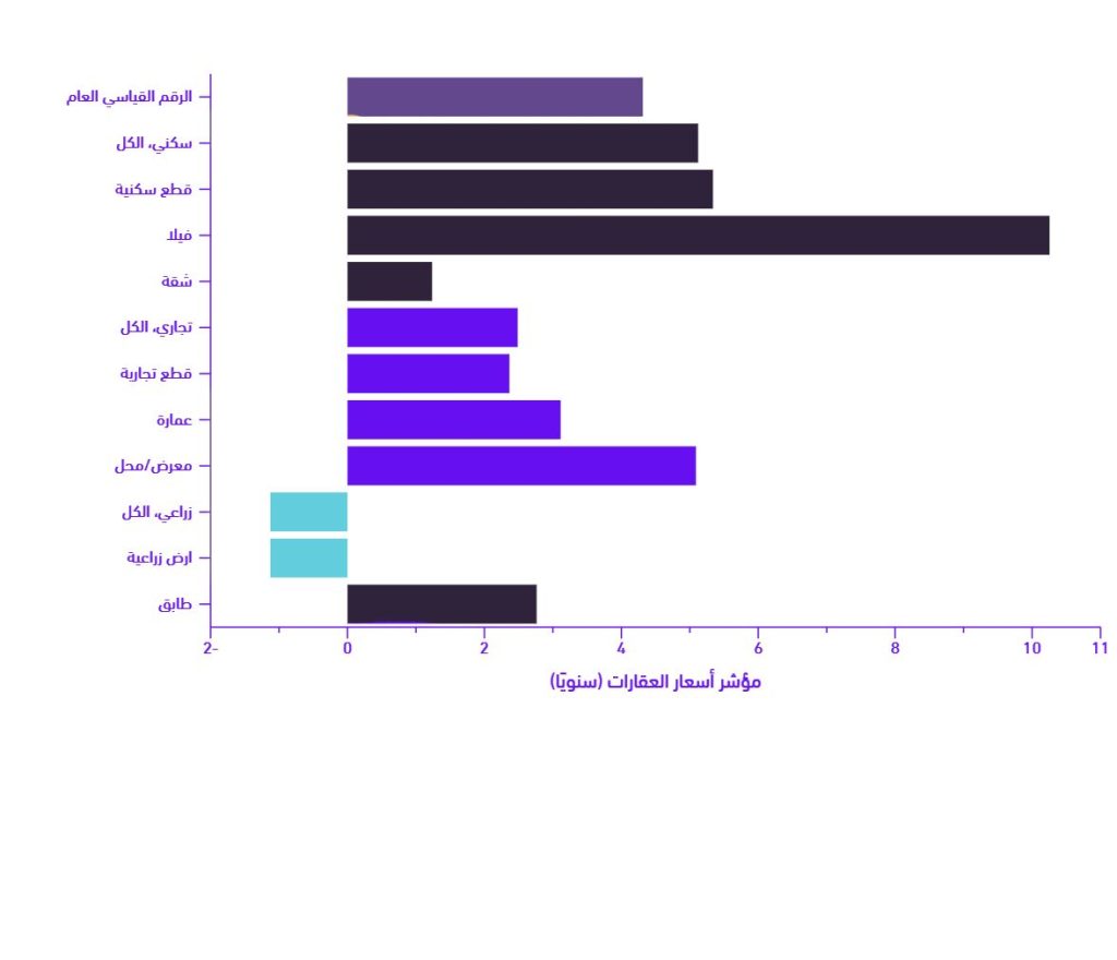 رسم توضيحي -مؤشر أسعار العقارات (سنويا)